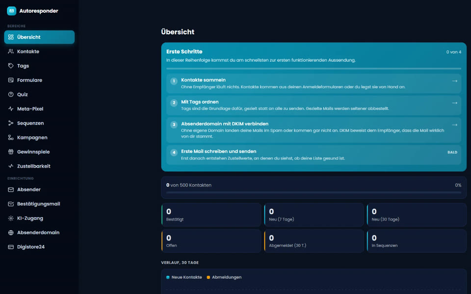 Übersicht des Autoresponders mit Navigation (Kontakte, Tags, Formulare, Sequenzen, Kampagnen, Zustellbarkeit), den ersten Schritten und Kennzahlen