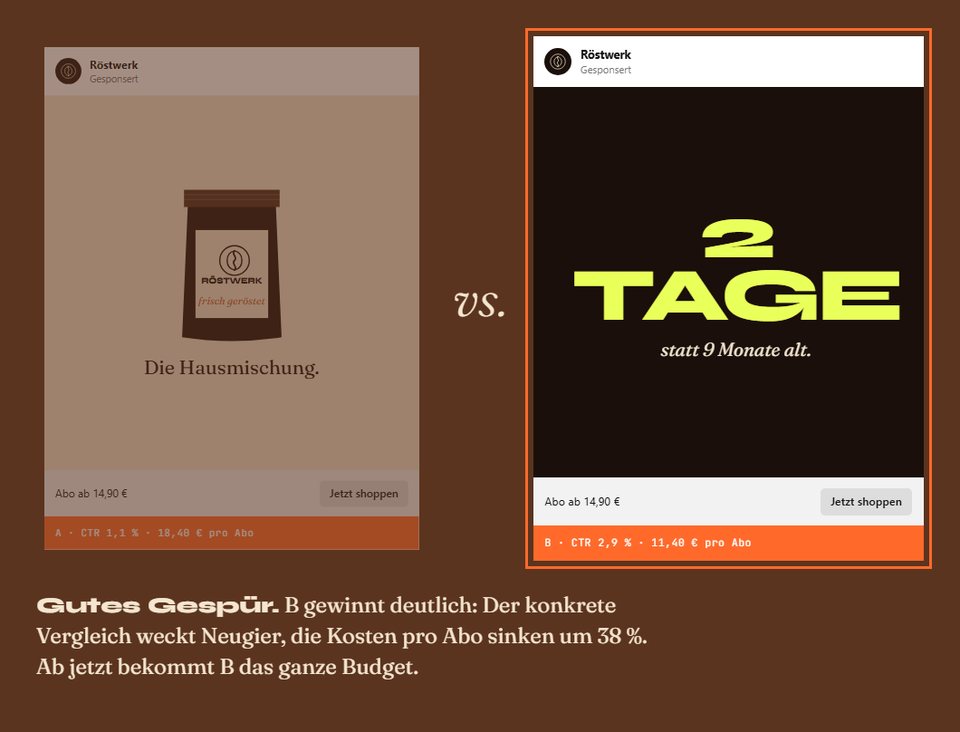Röstwerk: zwei Anzeigen im Vergleich, die gewählte Variante „2 Tage statt 9 Monate alt“ ist markiert, darunter die Auflösung des A/B-Tests